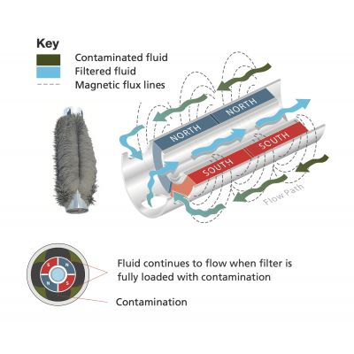 Cairan pemotongan filter magnetik